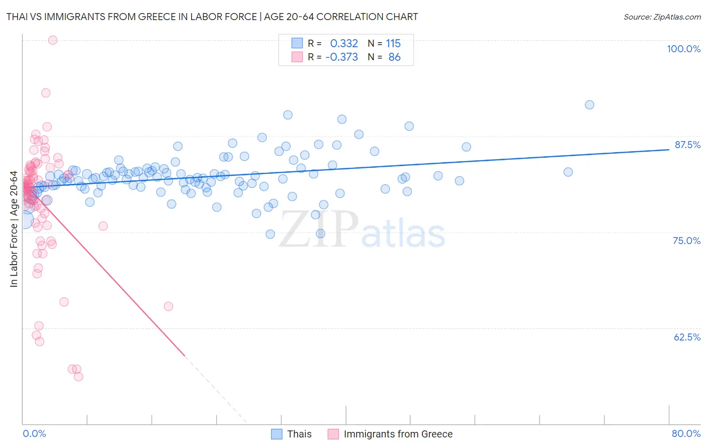 Thai vs Immigrants from Greece In Labor Force | Age 20-64