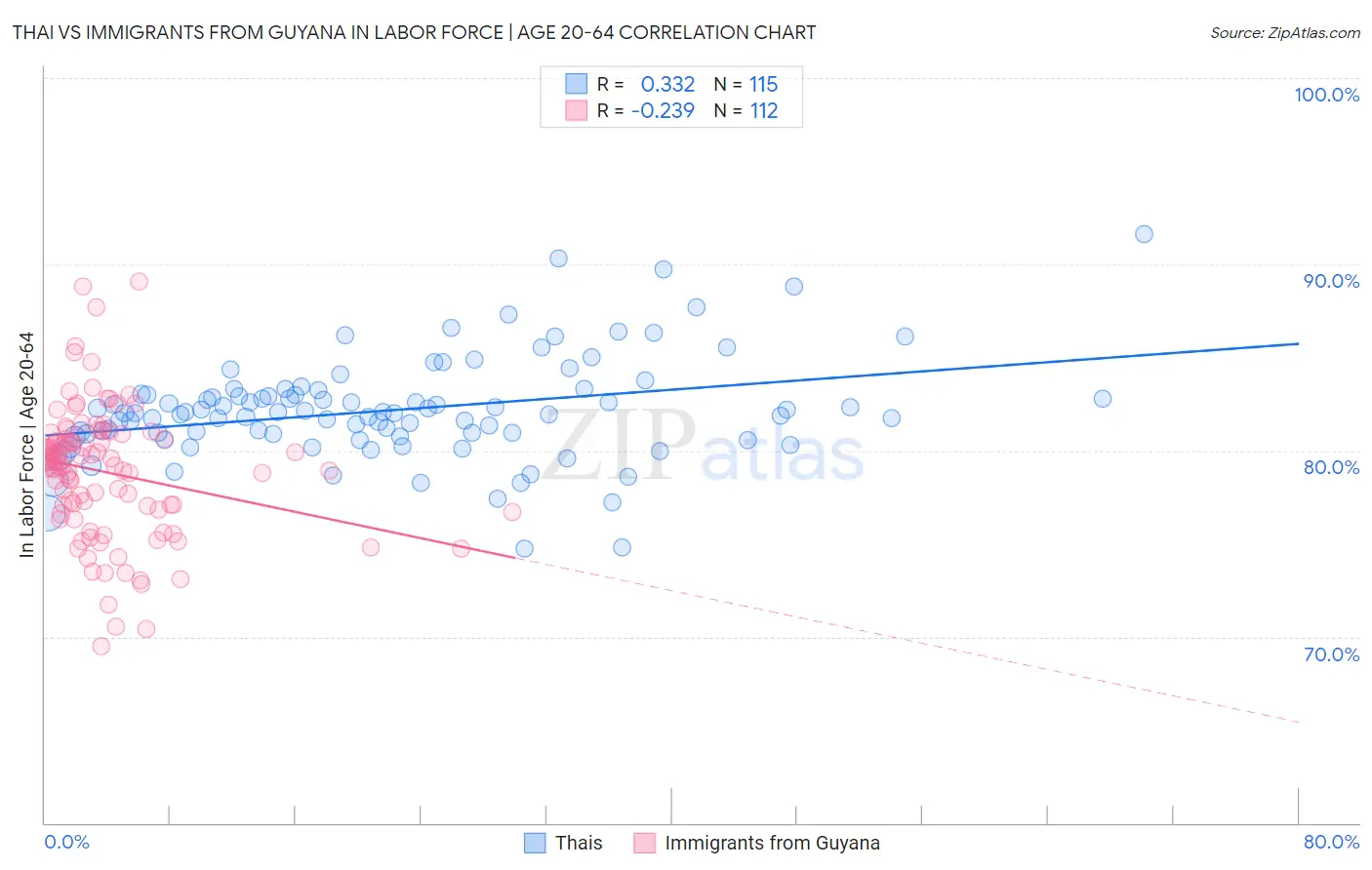 Thai vs Immigrants from Guyana In Labor Force | Age 20-64