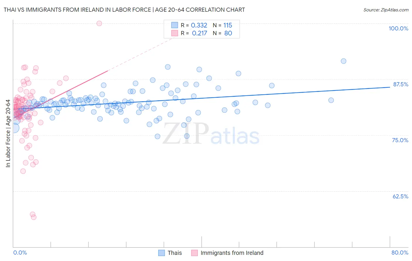 Thai vs Immigrants from Ireland In Labor Force | Age 20-64