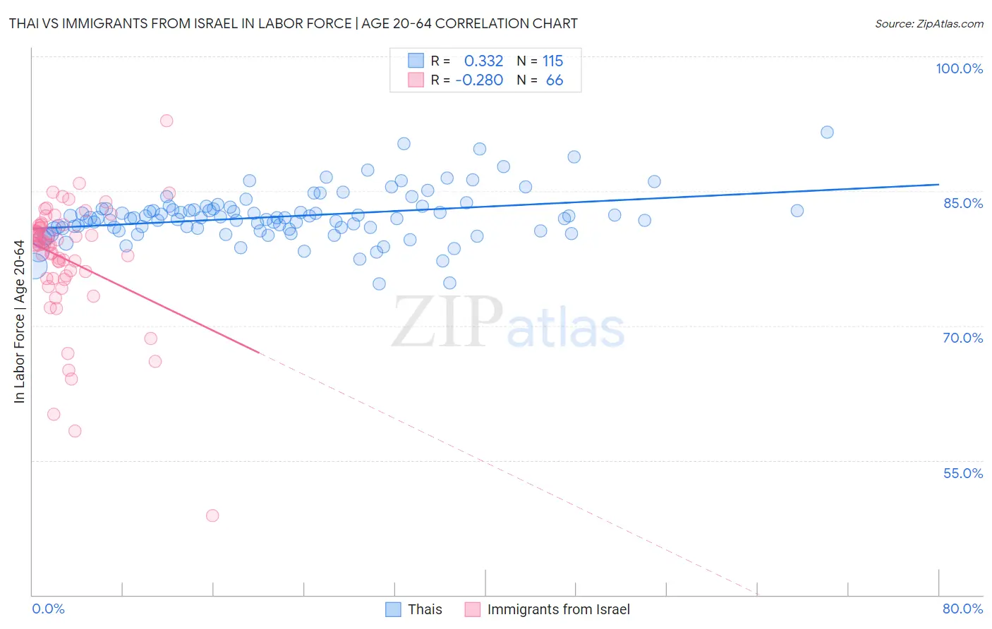 Thai vs Immigrants from Israel In Labor Force | Age 20-64