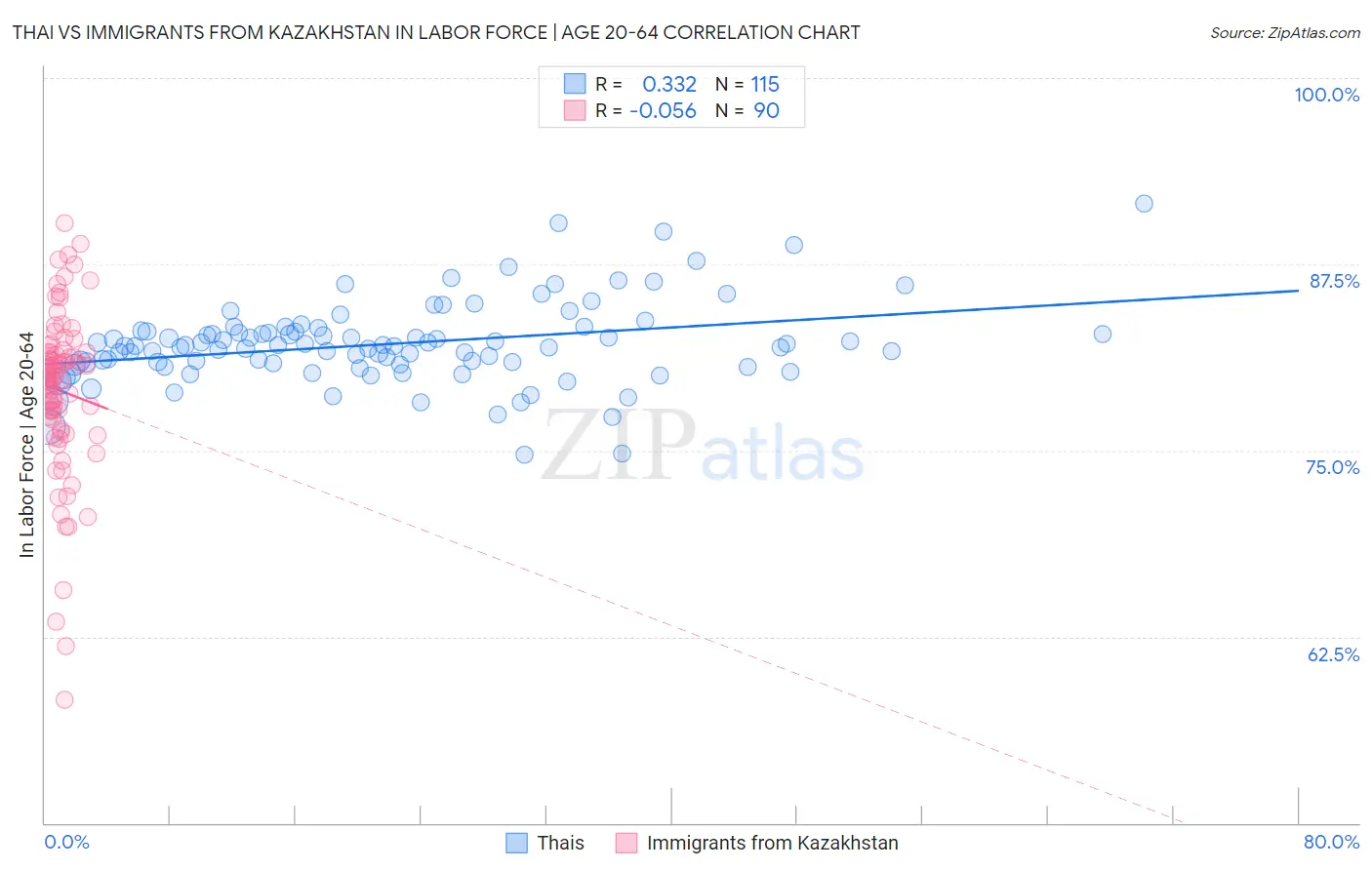 Thai vs Immigrants from Kazakhstan In Labor Force | Age 20-64