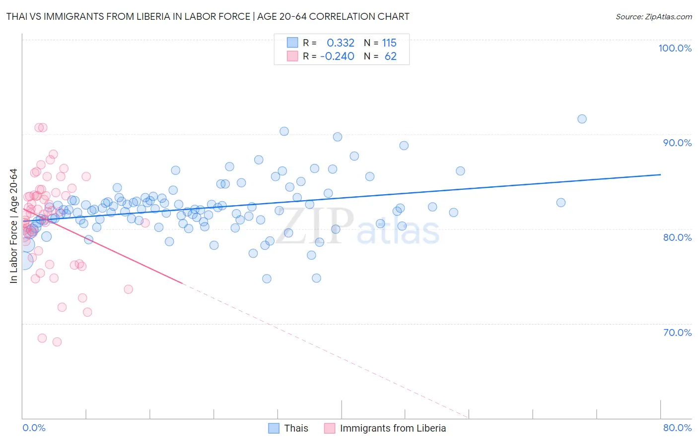 Thai vs Immigrants from Liberia In Labor Force | Age 20-64