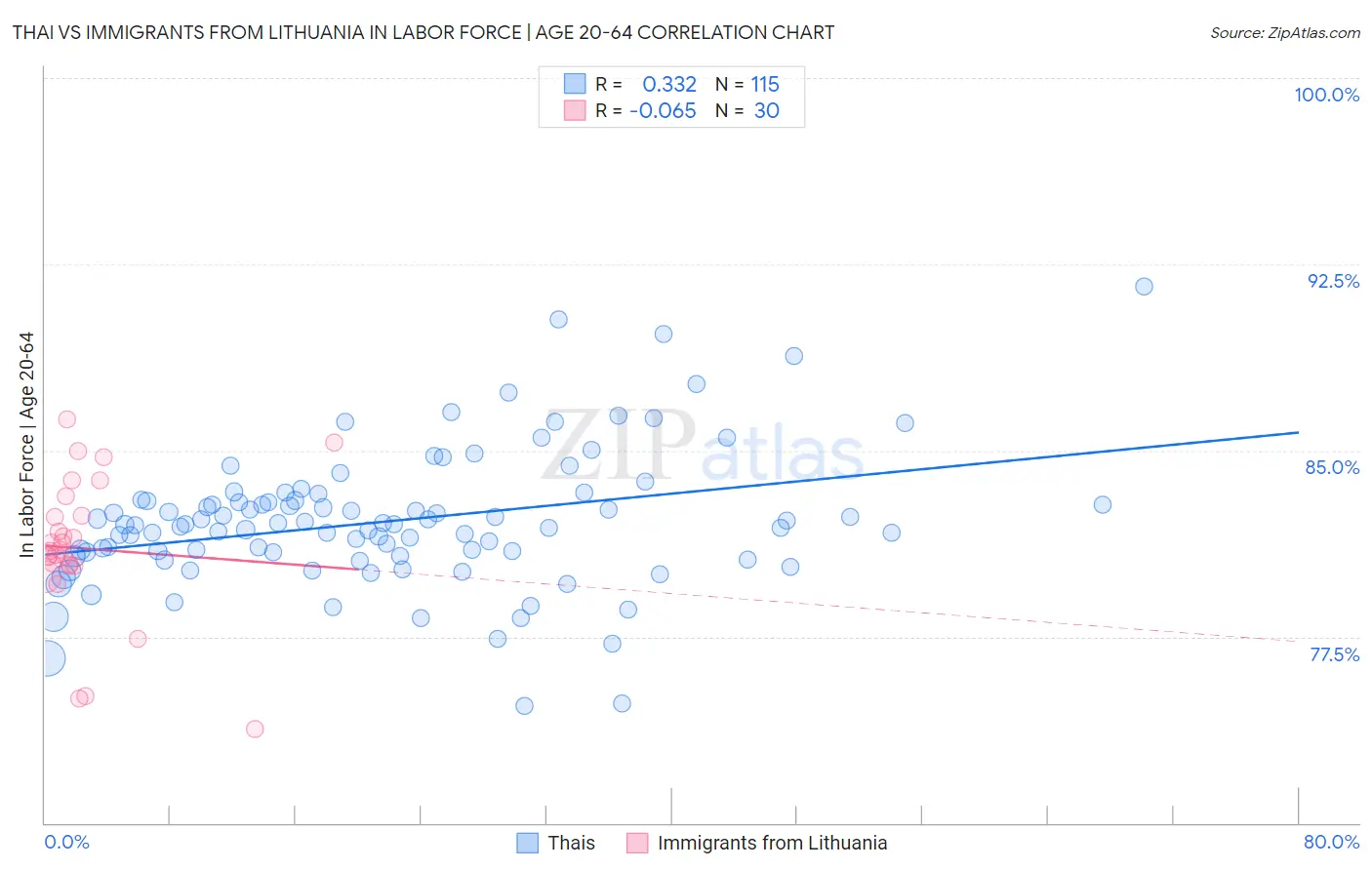 Thai vs Immigrants from Lithuania In Labor Force | Age 20-64