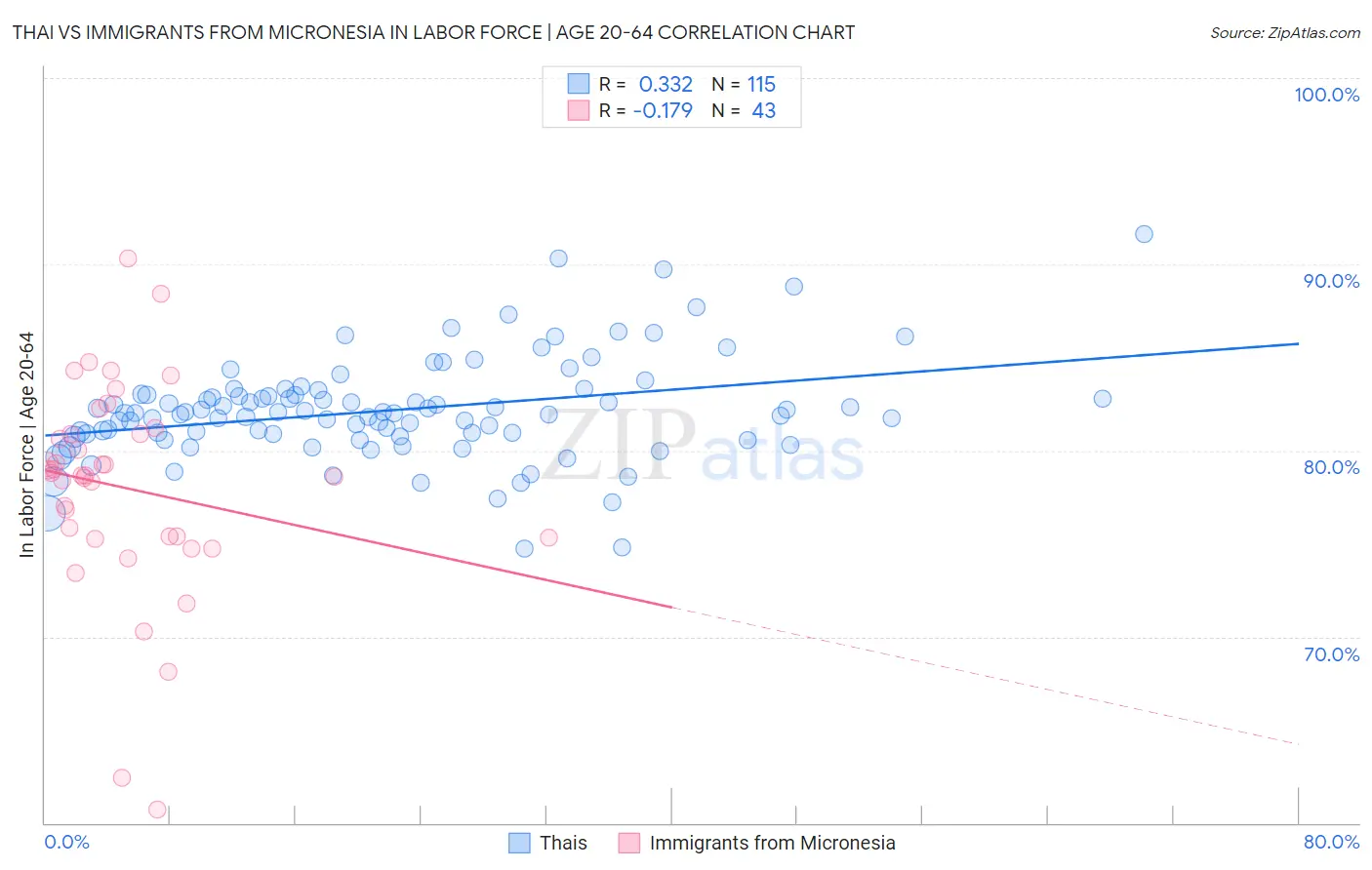 Thai vs Immigrants from Micronesia In Labor Force | Age 20-64