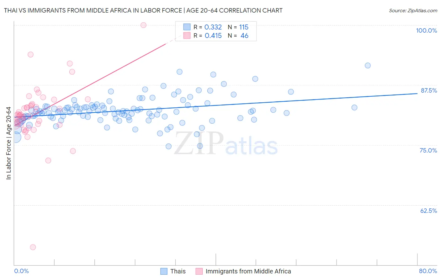 Thai vs Immigrants from Middle Africa In Labor Force | Age 20-64