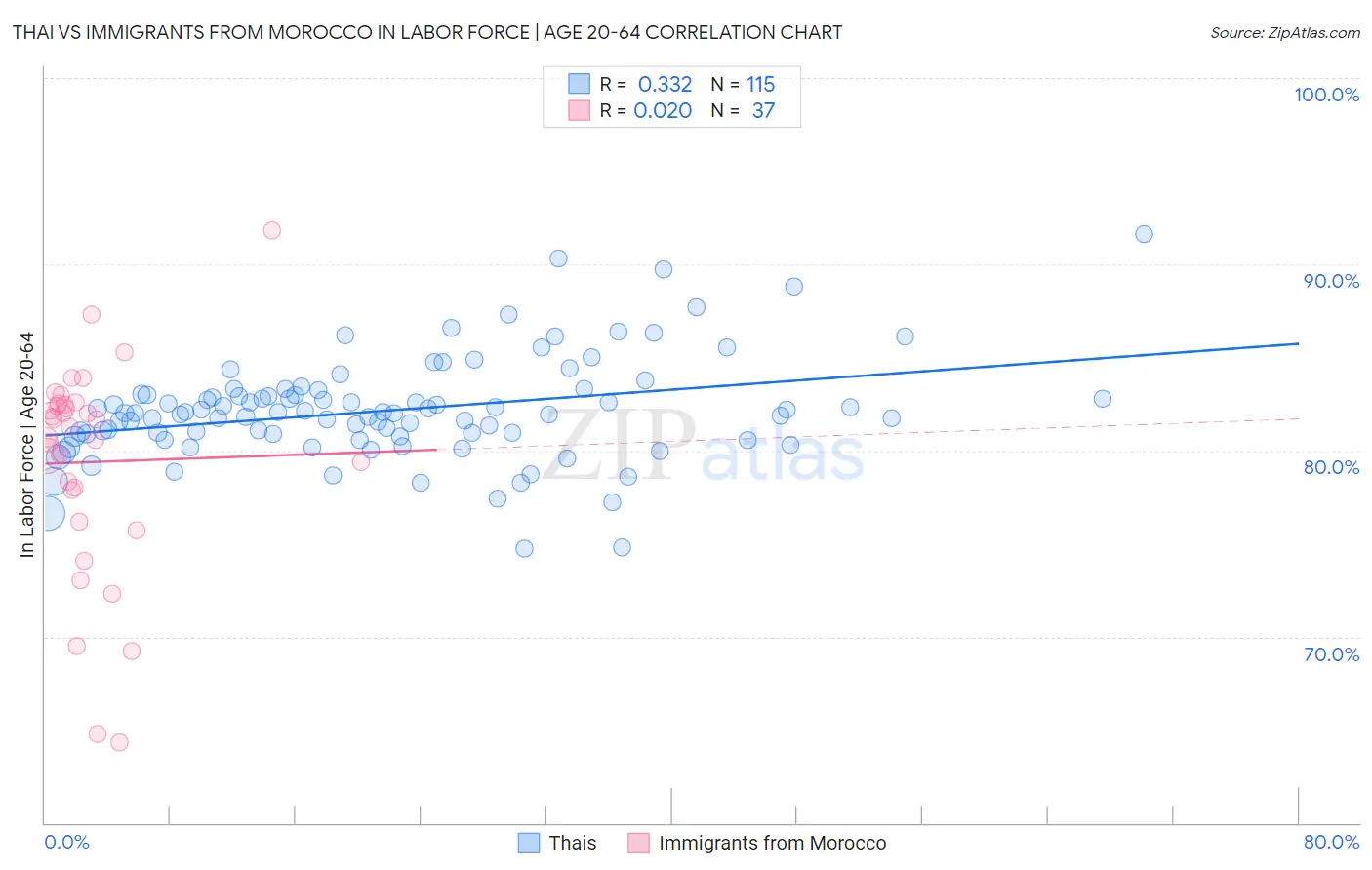 Thai vs Immigrants from Morocco In Labor Force | Age 20-64