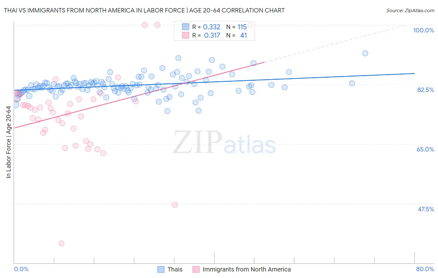 Thai vs Immigrants from North America In Labor Force | Age 20-64