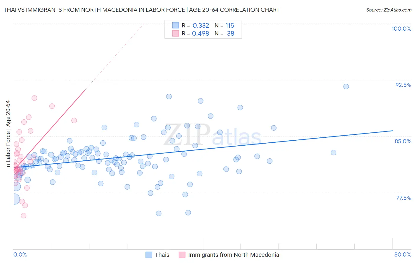 Thai vs Immigrants from North Macedonia In Labor Force | Age 20-64