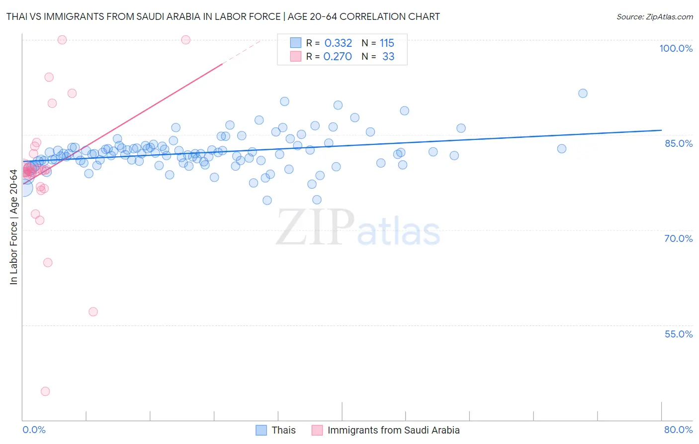 Thai vs Immigrants from Saudi Arabia In Labor Force | Age 20-64