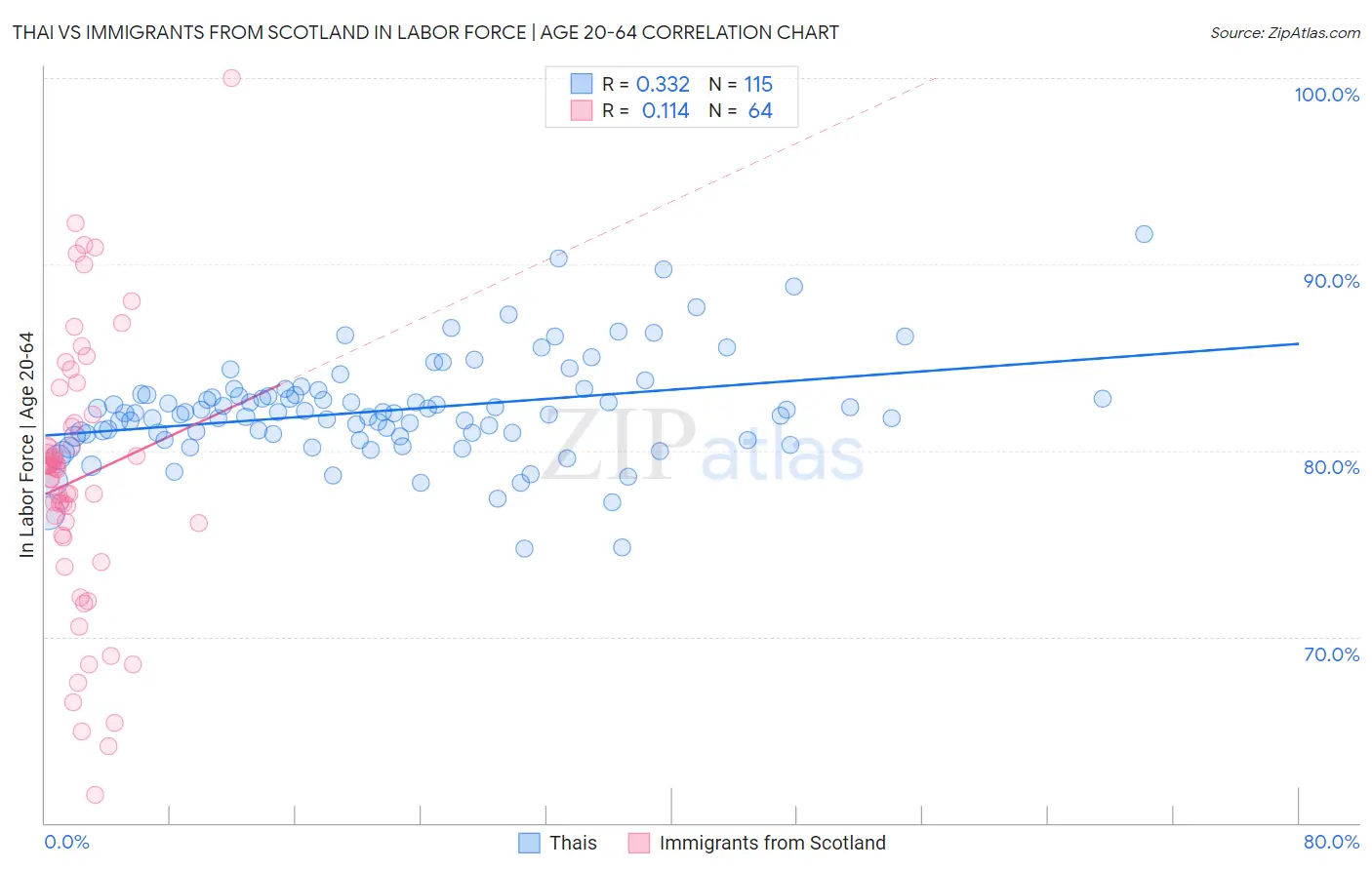 Thai vs Immigrants from Scotland In Labor Force | Age 20-64