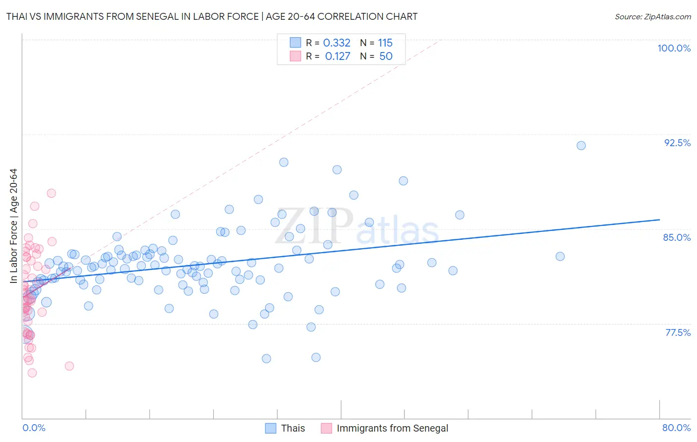 Thai vs Immigrants from Senegal In Labor Force | Age 20-64