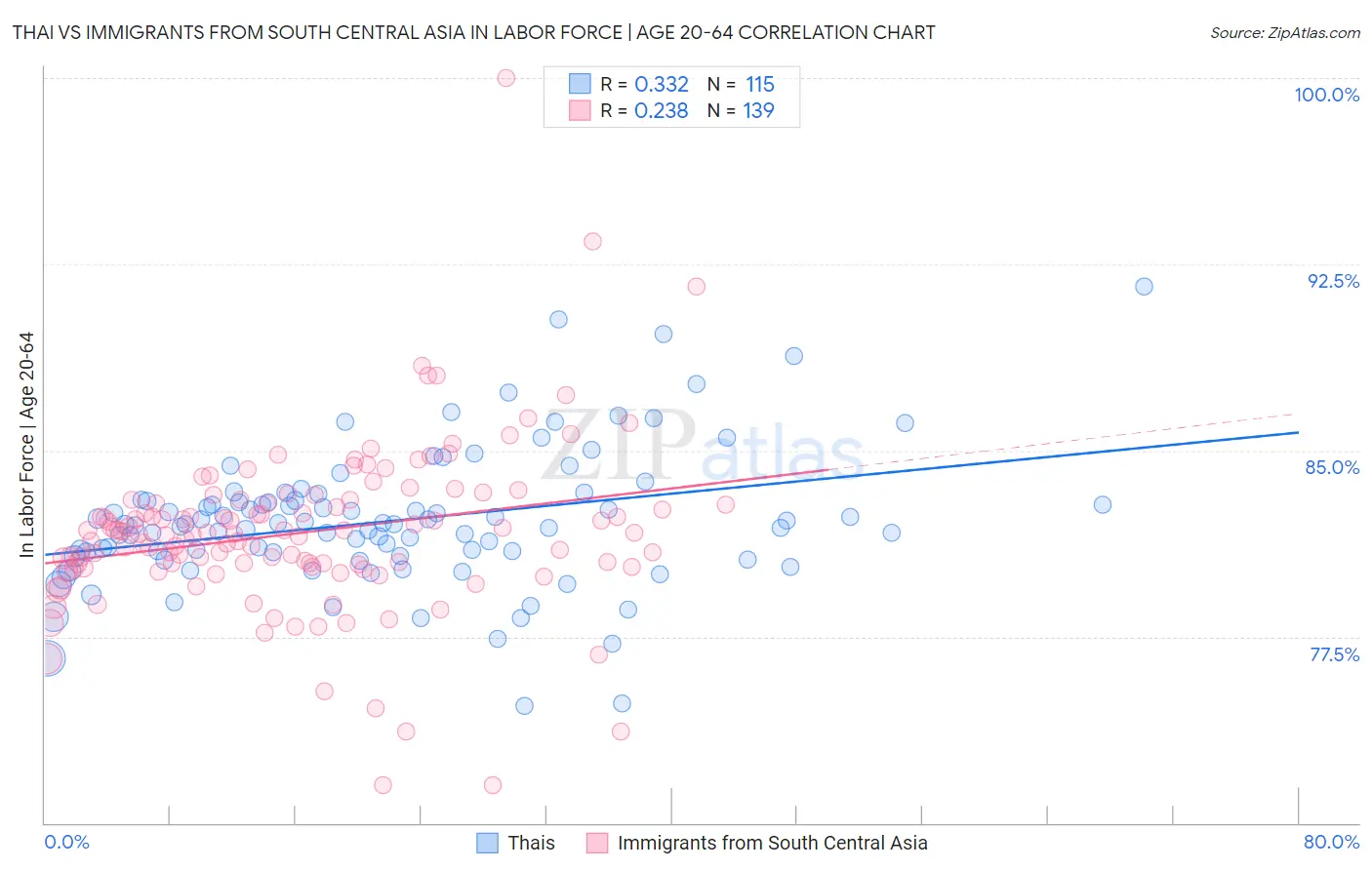 Thai vs Immigrants from South Central Asia In Labor Force | Age 20-64