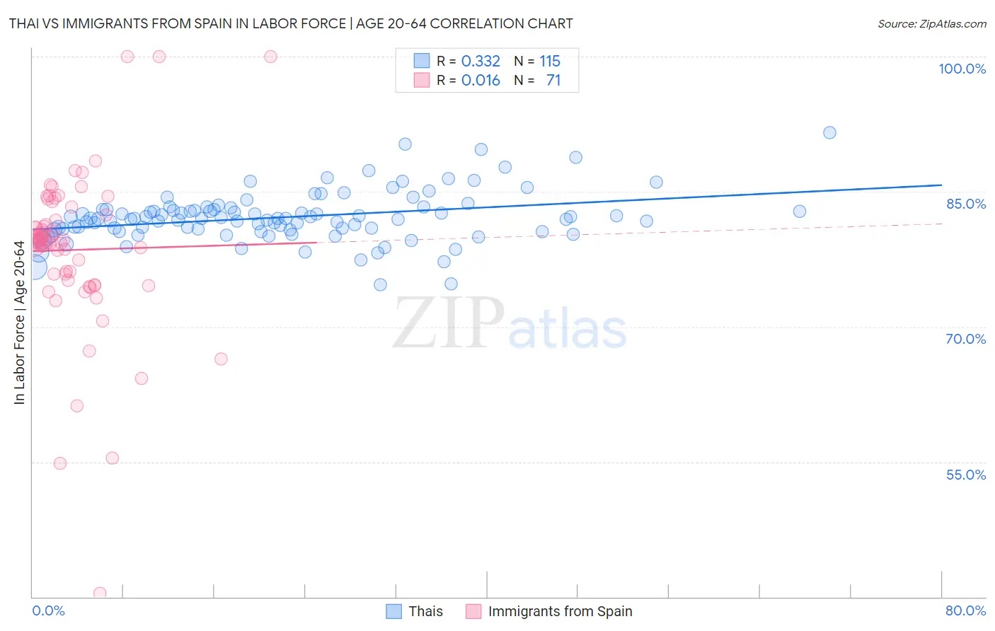 Thai vs Immigrants from Spain In Labor Force | Age 20-64