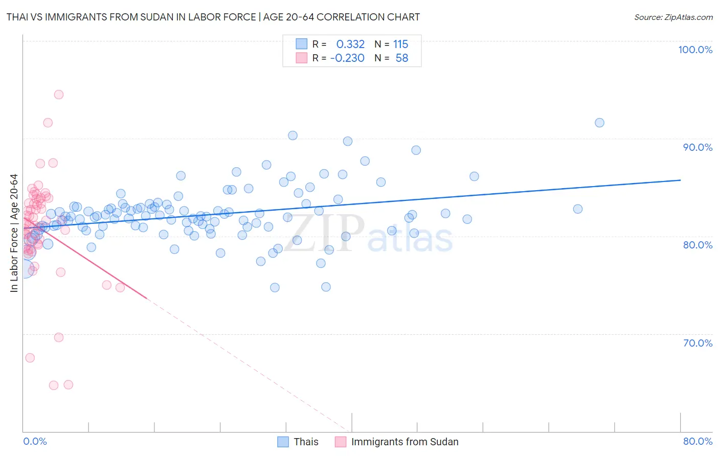 Thai vs Immigrants from Sudan In Labor Force | Age 20-64