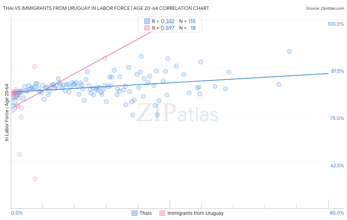 Thai vs Immigrants from Uruguay In Labor Force | Age 20-64