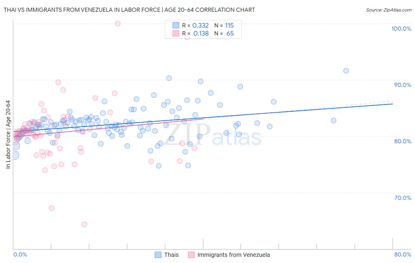 Thai vs Immigrants from Venezuela In Labor Force | Age 20-64