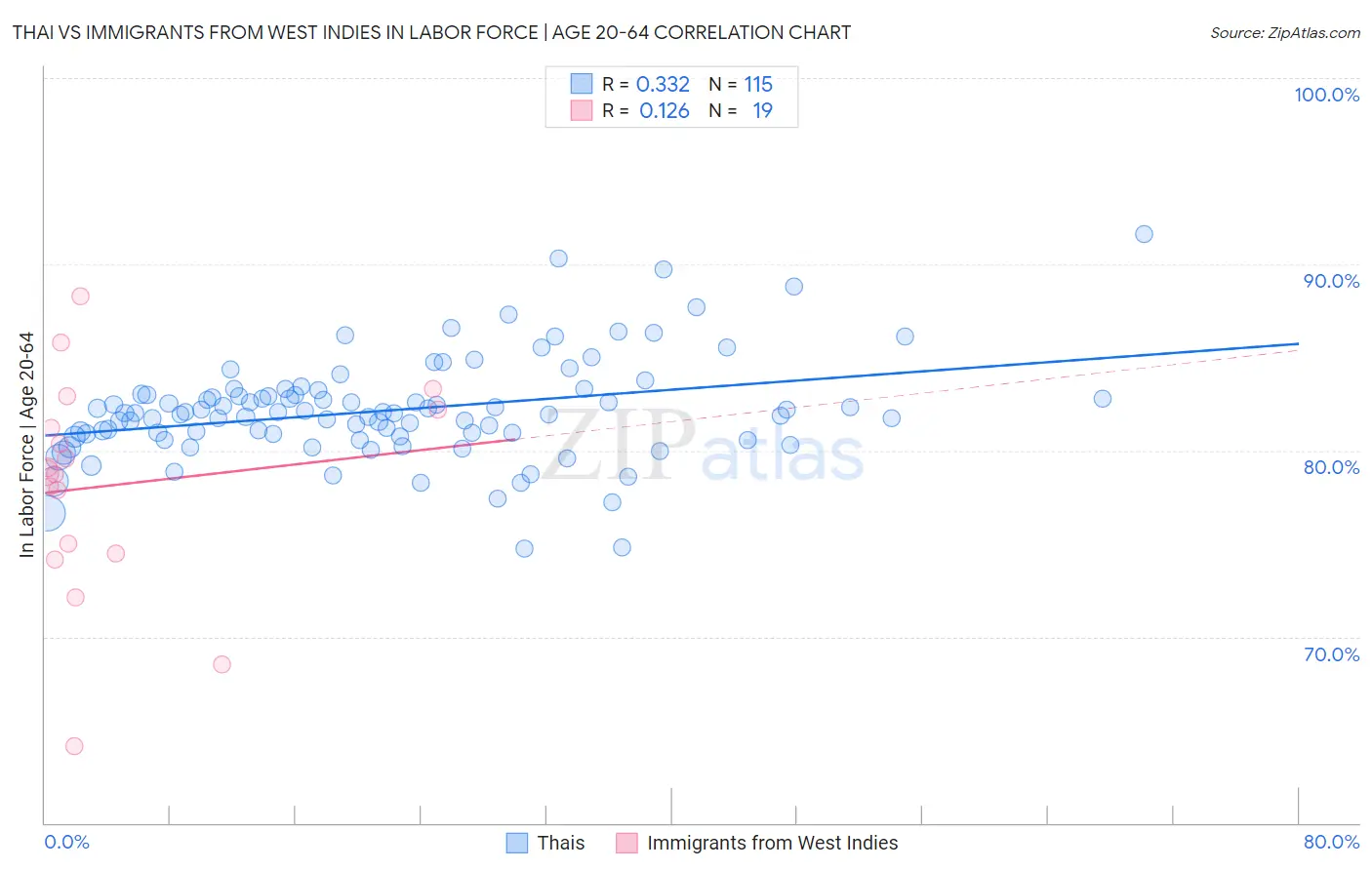 Thai vs Immigrants from West Indies In Labor Force | Age 20-64