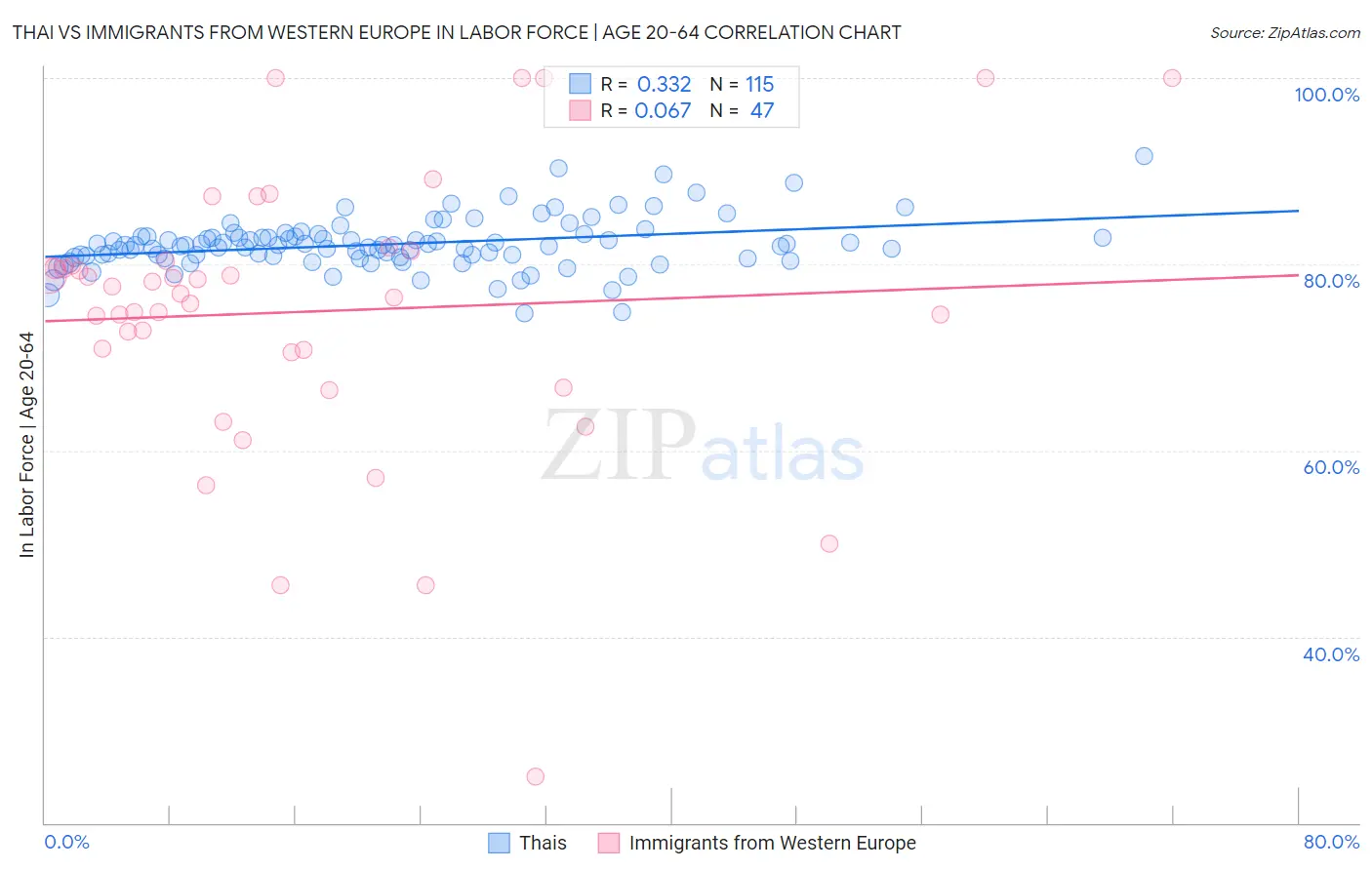 Thai vs Immigrants from Western Europe In Labor Force | Age 20-64