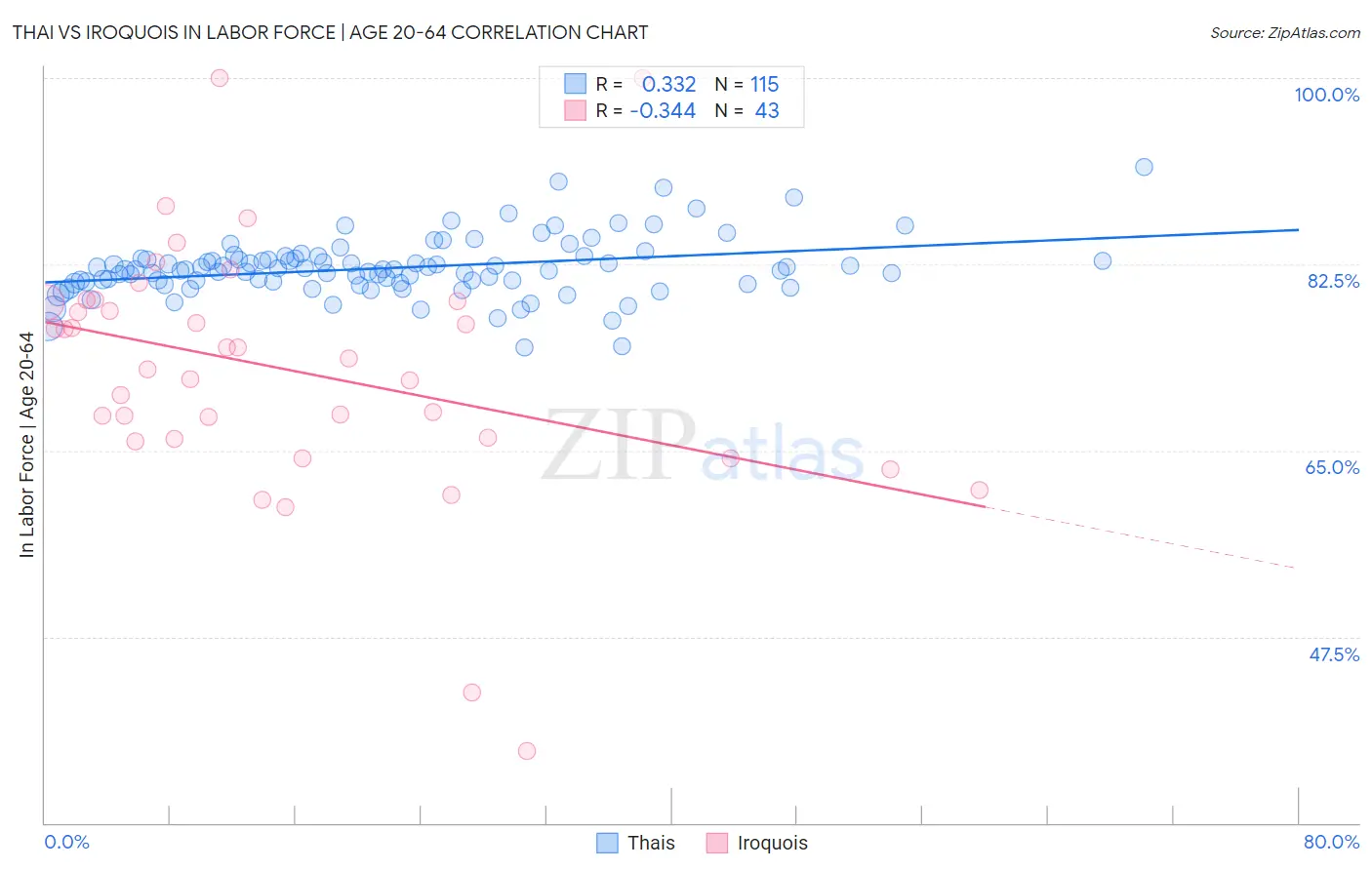 Thai vs Iroquois In Labor Force | Age 20-64