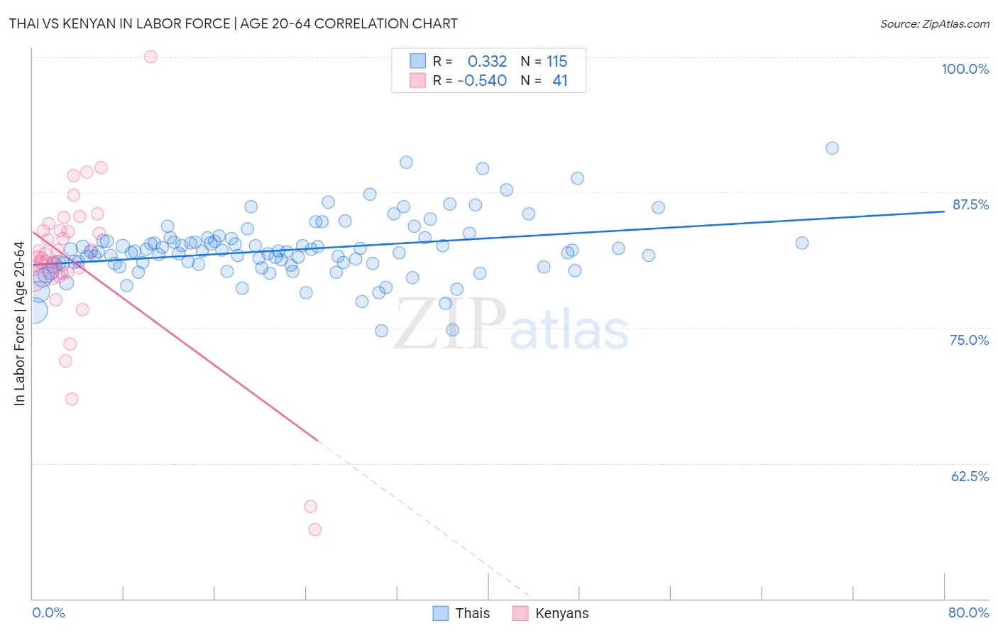 Thai vs Kenyan In Labor Force | Age 20-64