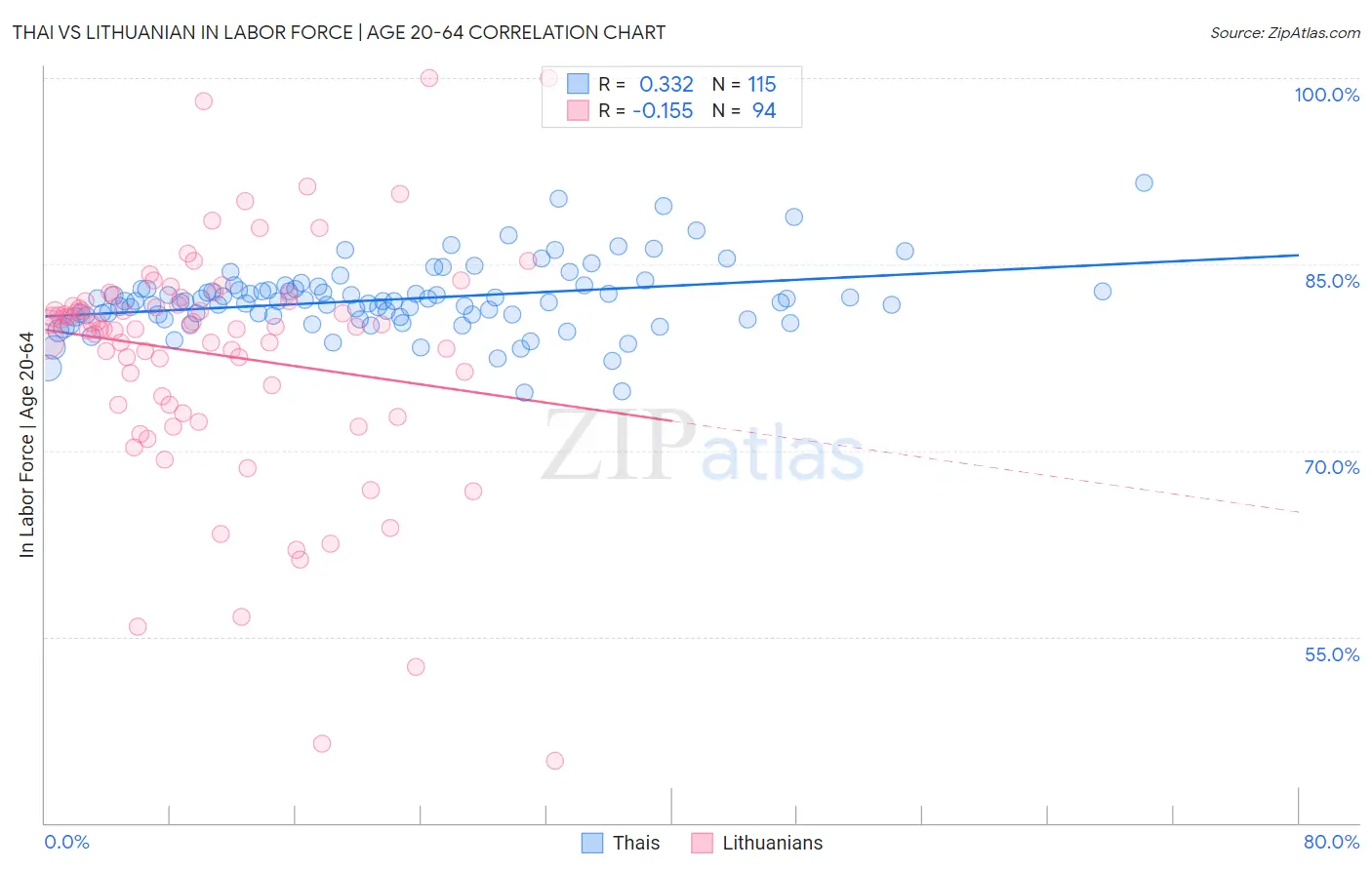 Thai vs Lithuanian In Labor Force | Age 20-64