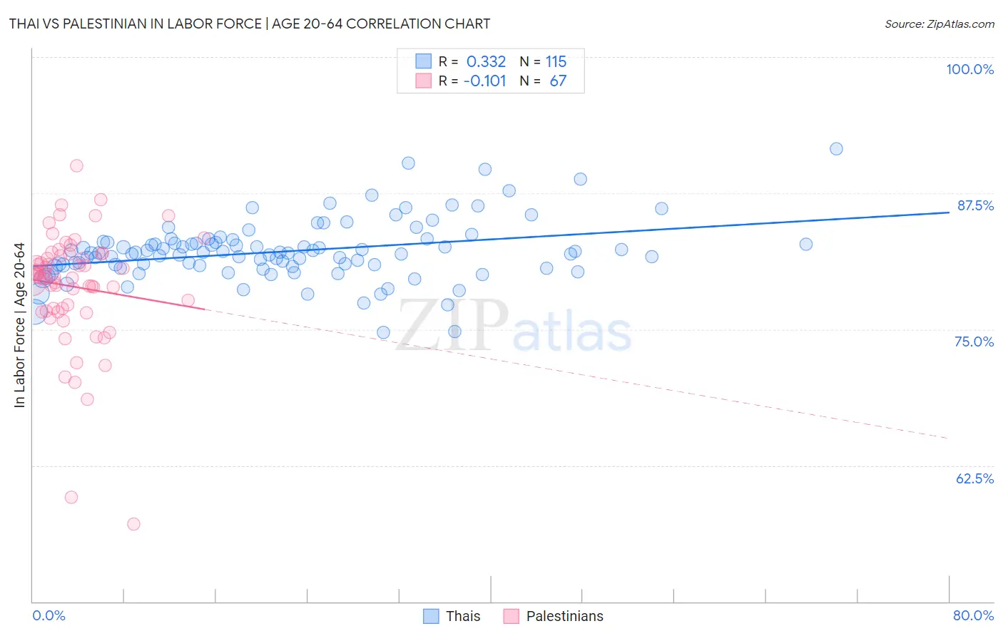 Thai vs Palestinian In Labor Force | Age 20-64