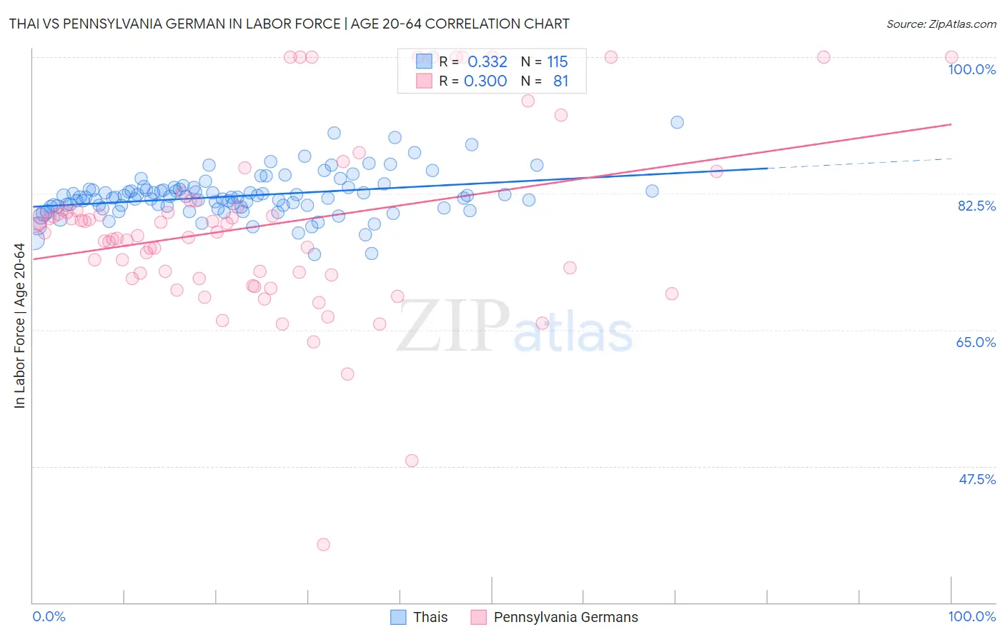 Thai vs Pennsylvania German In Labor Force | Age 20-64