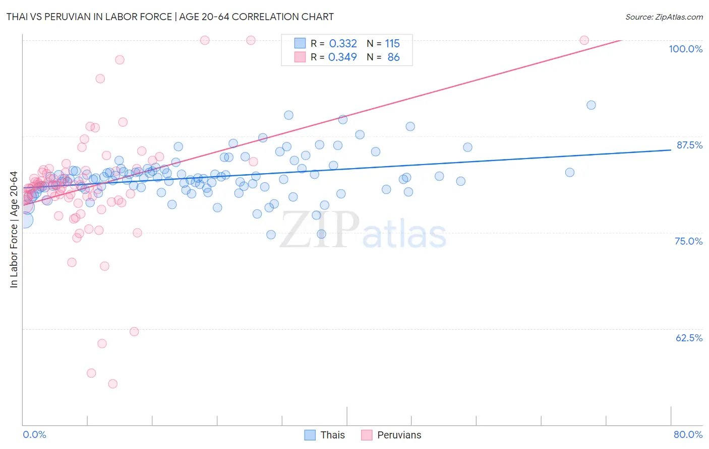 Thai vs Peruvian In Labor Force | Age 20-64