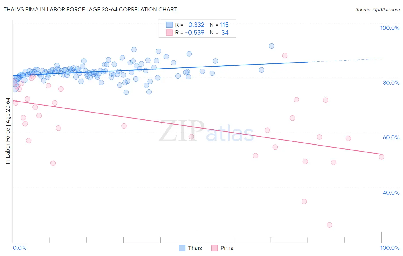 Thai vs Pima In Labor Force | Age 20-64