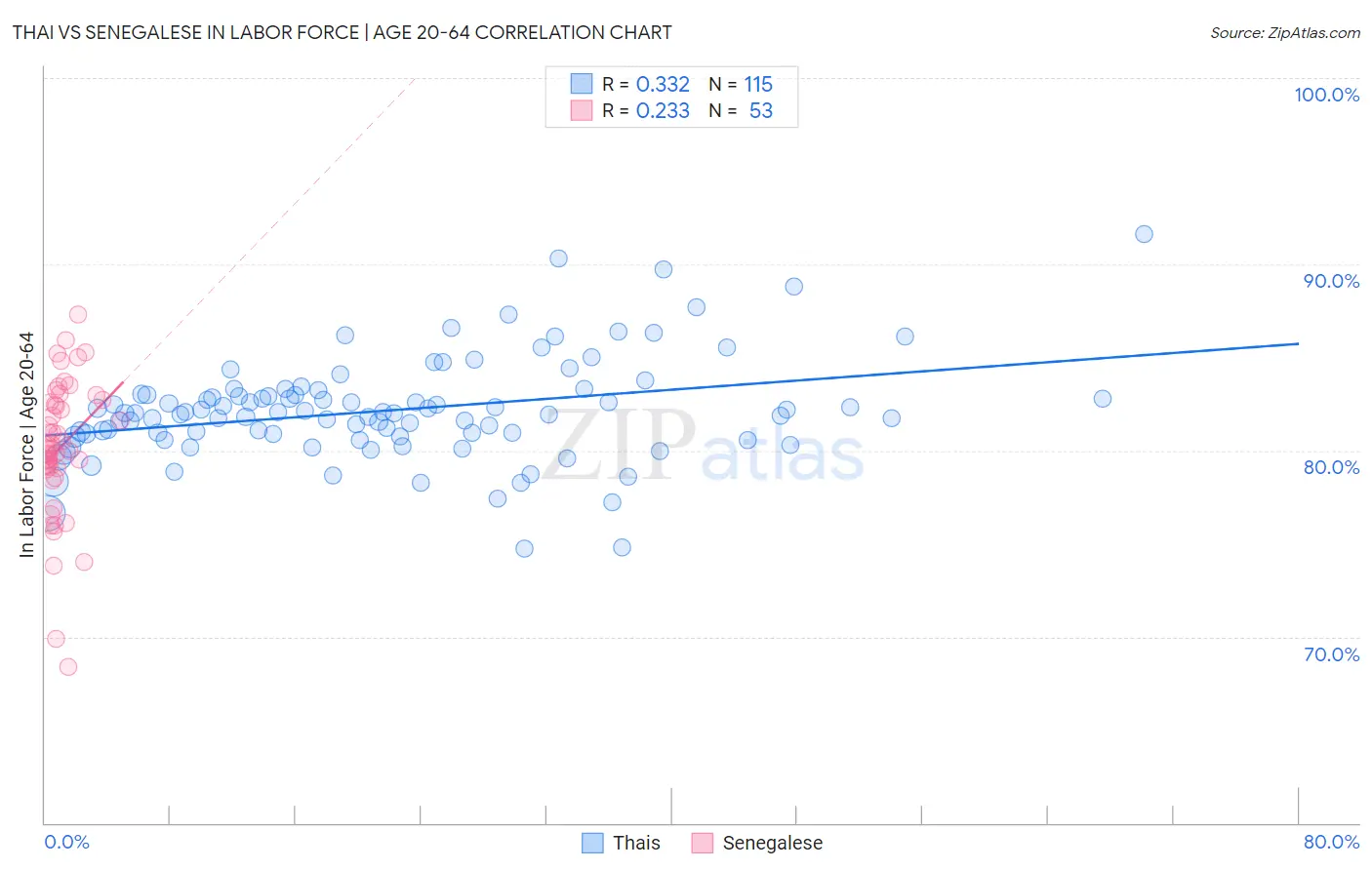 Thai vs Senegalese In Labor Force | Age 20-64