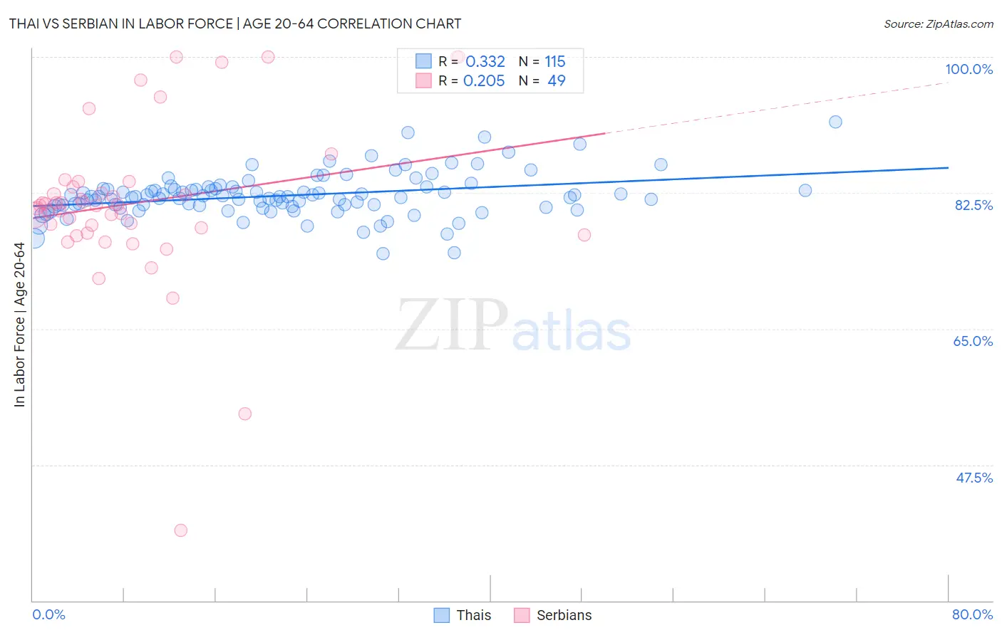 Thai vs Serbian In Labor Force | Age 20-64