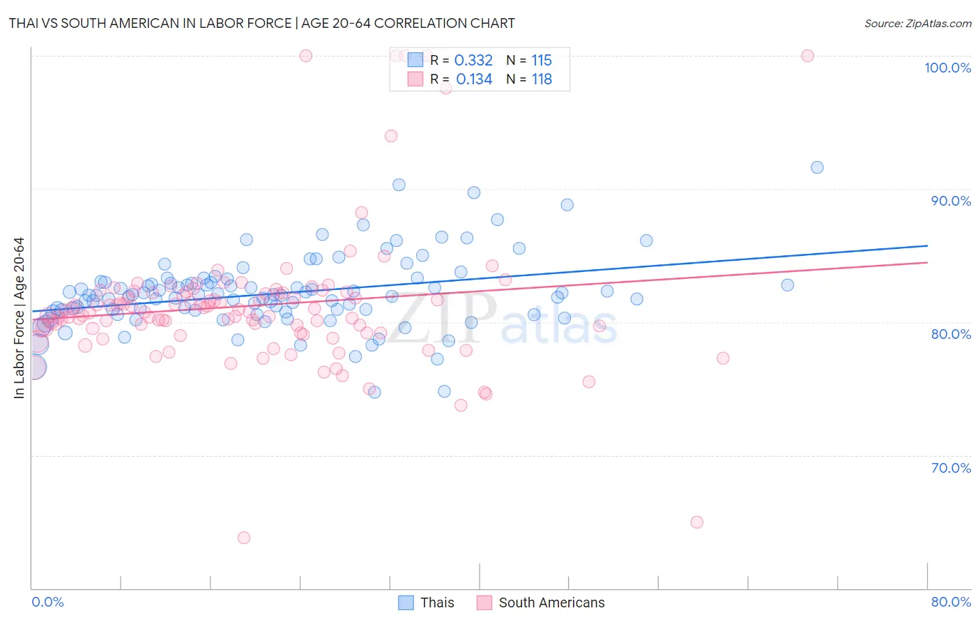 Thai vs South American In Labor Force | Age 20-64