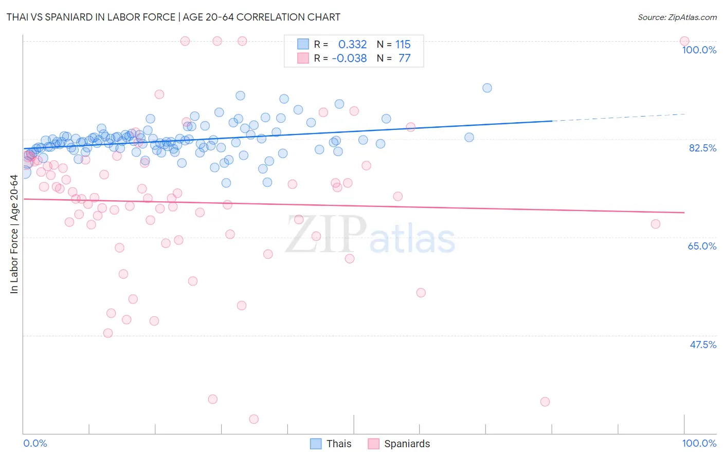 Thai vs Spaniard In Labor Force | Age 20-64