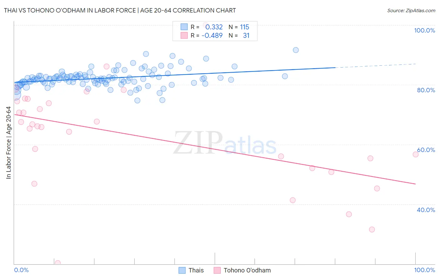 Thai vs Tohono O'odham In Labor Force | Age 20-64