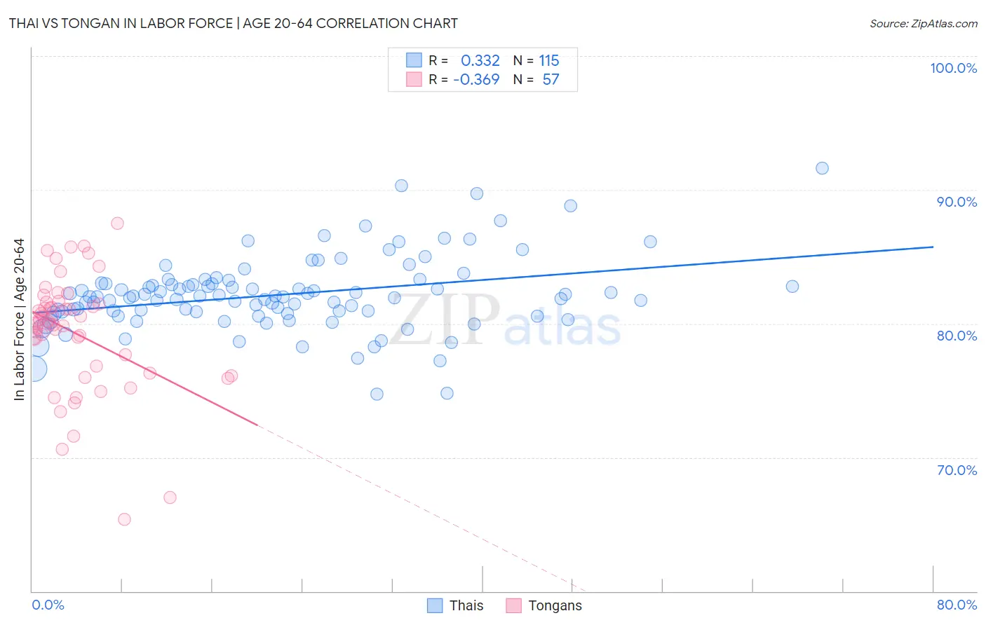 Thai vs Tongan In Labor Force | Age 20-64