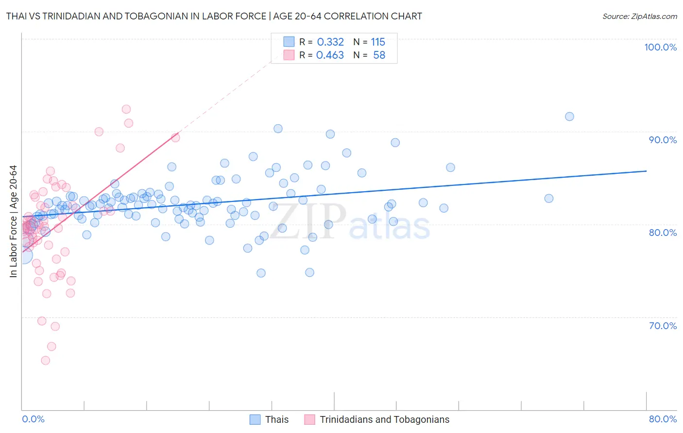 Thai vs Trinidadian and Tobagonian In Labor Force | Age 20-64