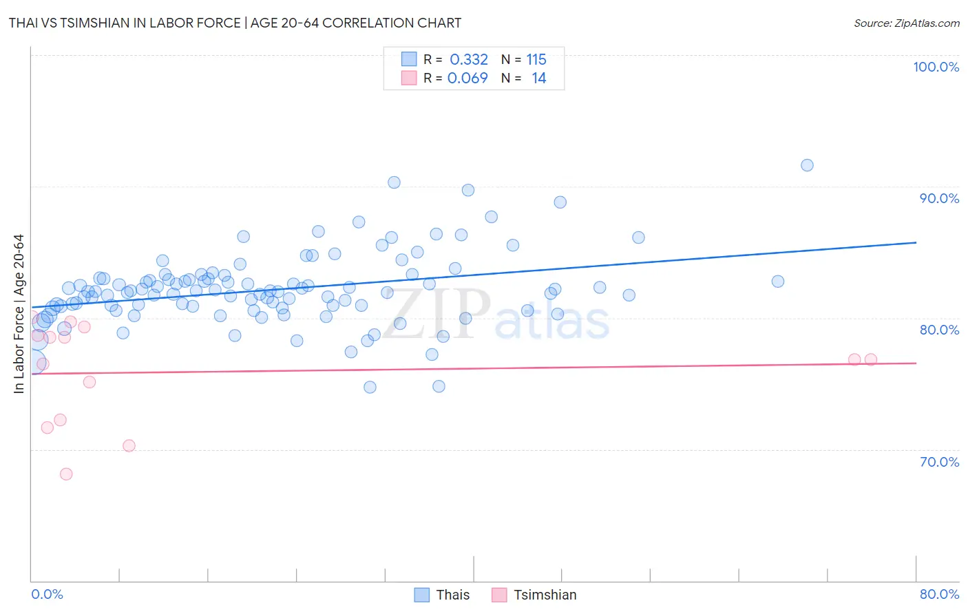 Thai vs Tsimshian In Labor Force | Age 20-64