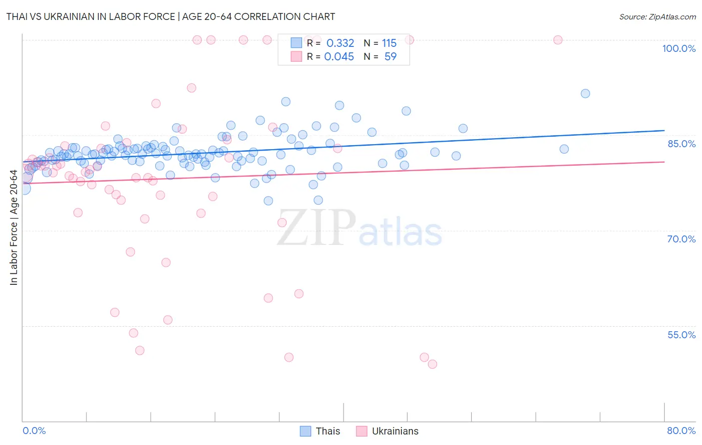 Thai vs Ukrainian In Labor Force | Age 20-64