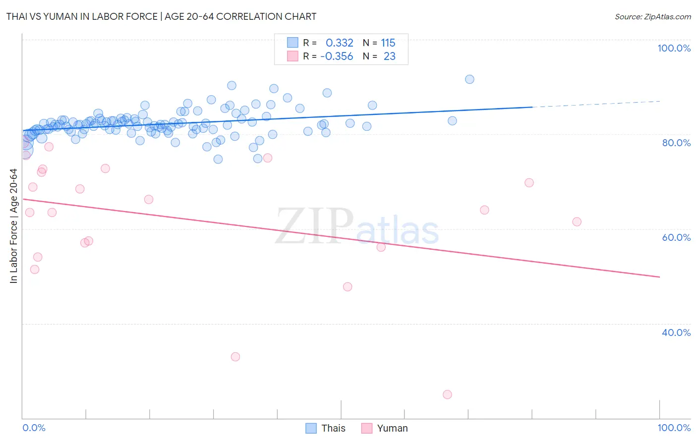 Thai vs Yuman In Labor Force | Age 20-64