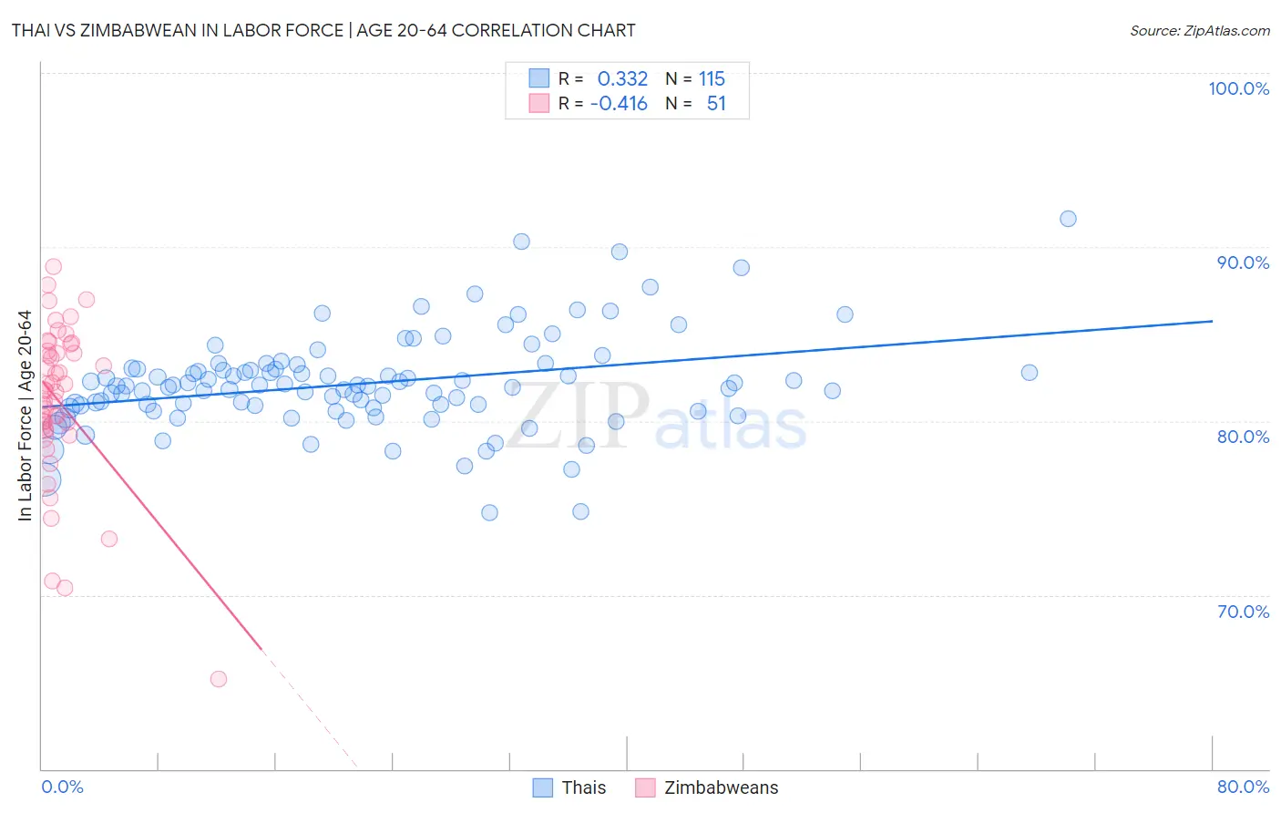 Thai vs Zimbabwean In Labor Force | Age 20-64