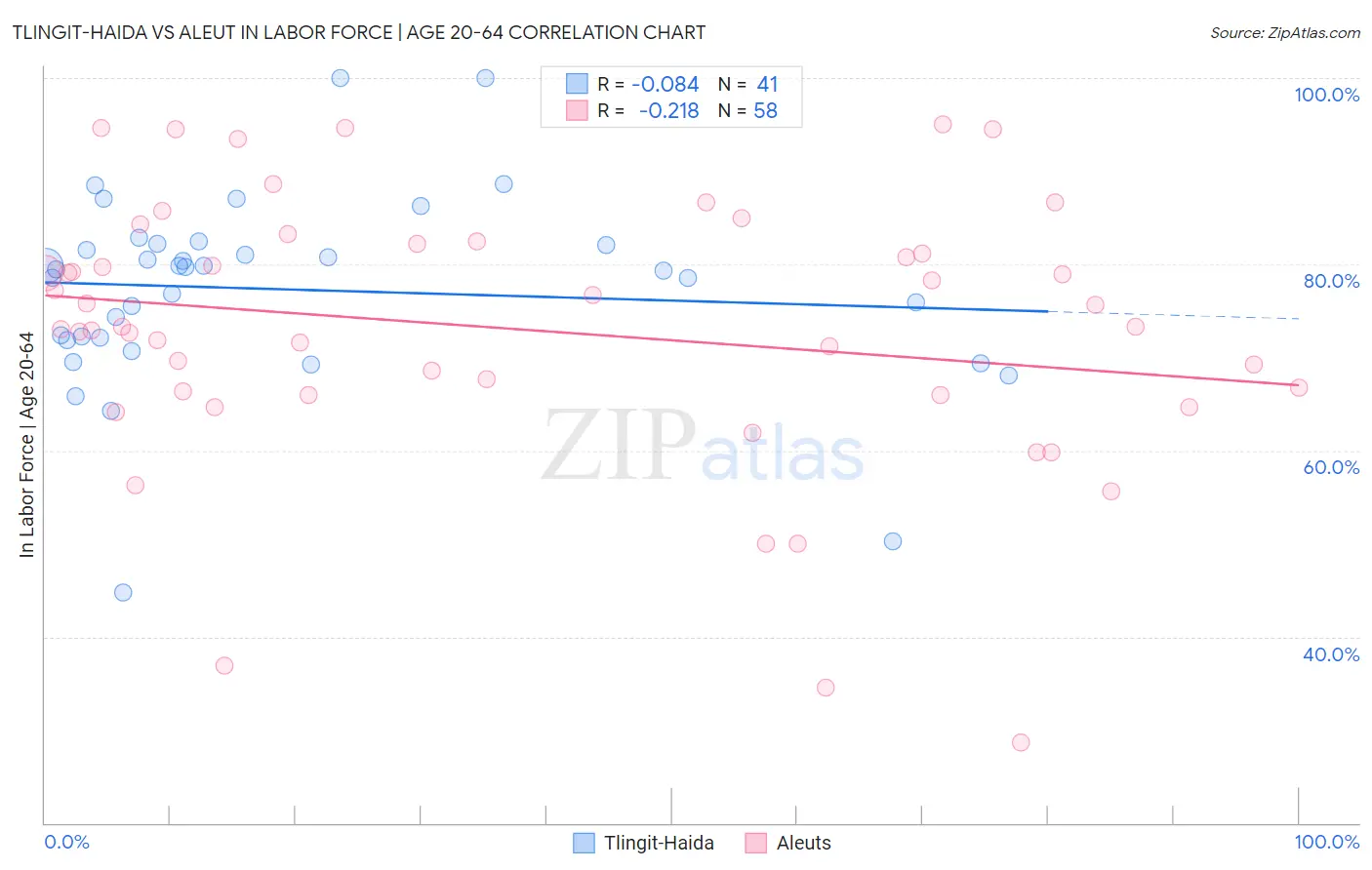 Tlingit-Haida vs Aleut In Labor Force | Age 20-64