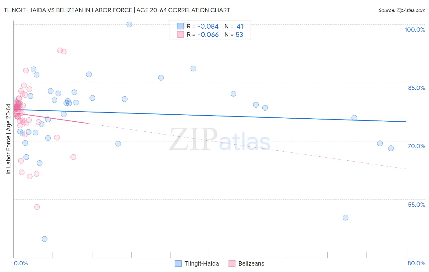 Tlingit-Haida vs Belizean In Labor Force | Age 20-64