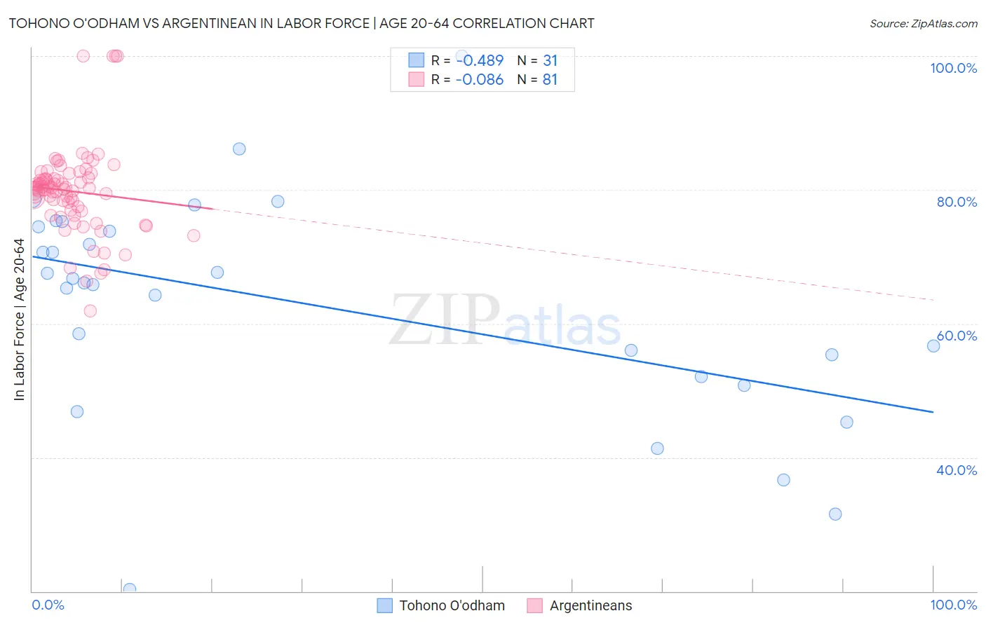 Tohono O'odham vs Argentinean In Labor Force | Age 20-64