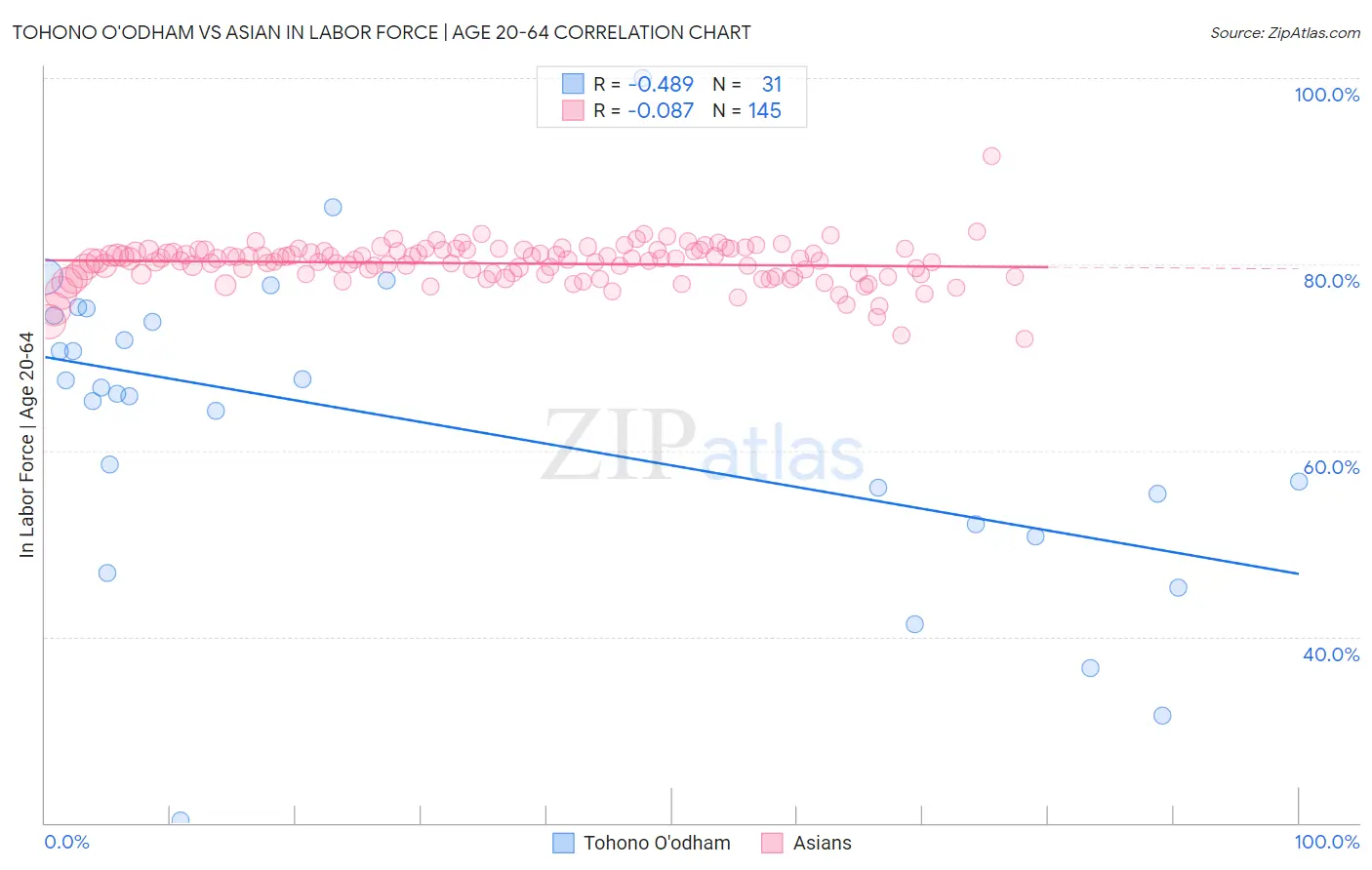 Tohono O'odham vs Asian In Labor Force | Age 20-64