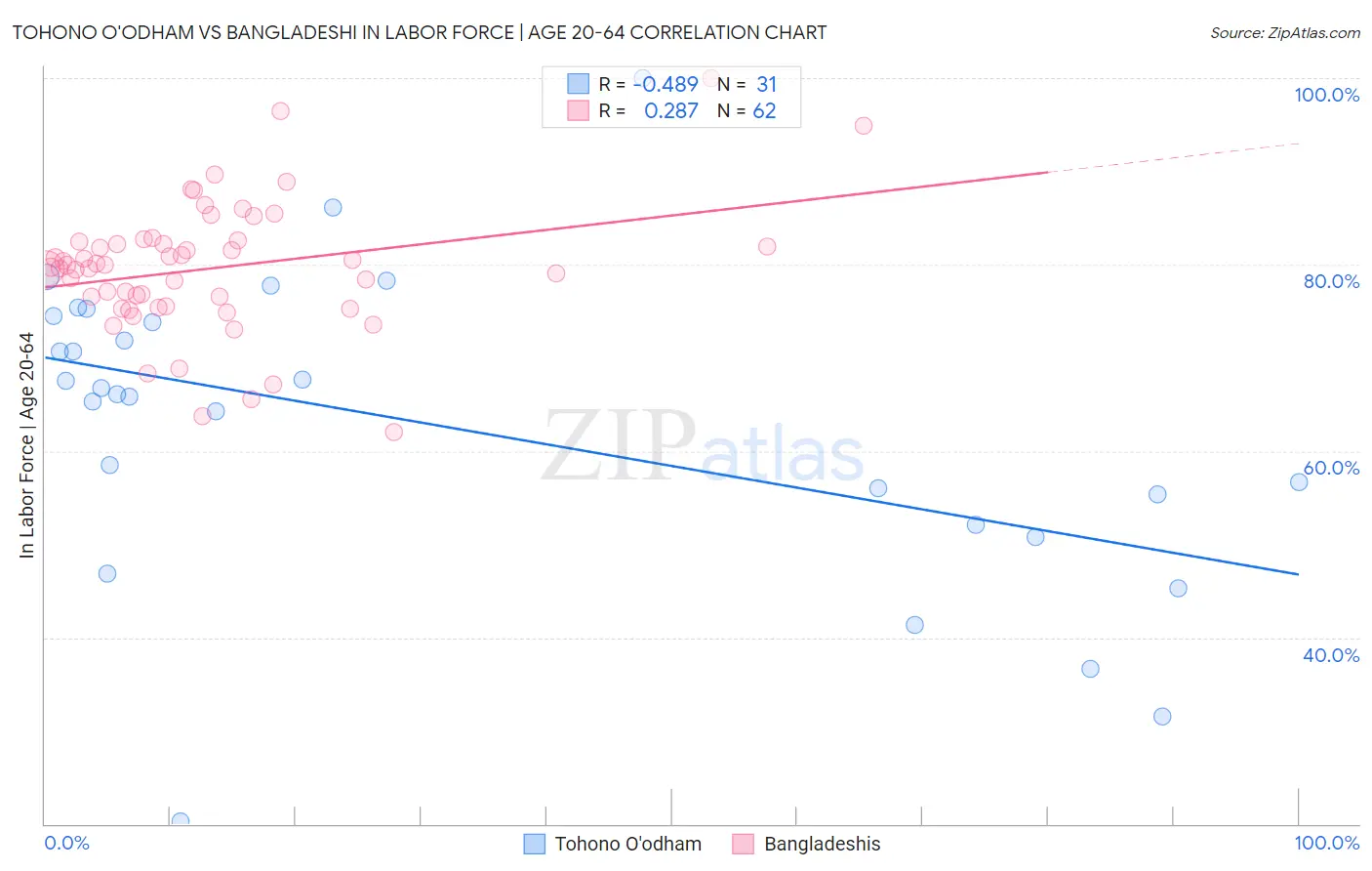 Tohono O'odham vs Bangladeshi In Labor Force | Age 20-64