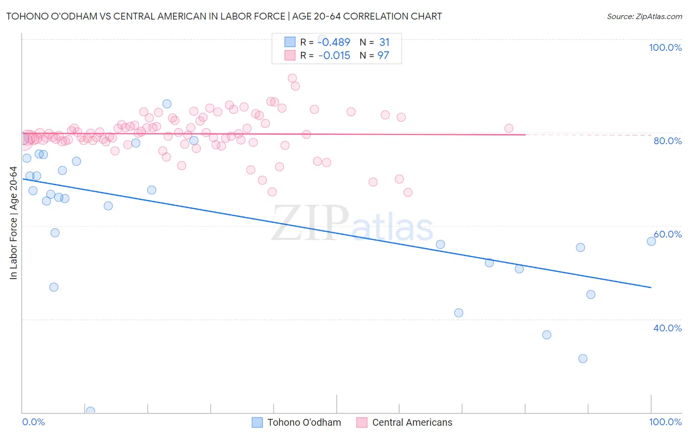 Tohono O'odham vs Central American In Labor Force | Age 20-64