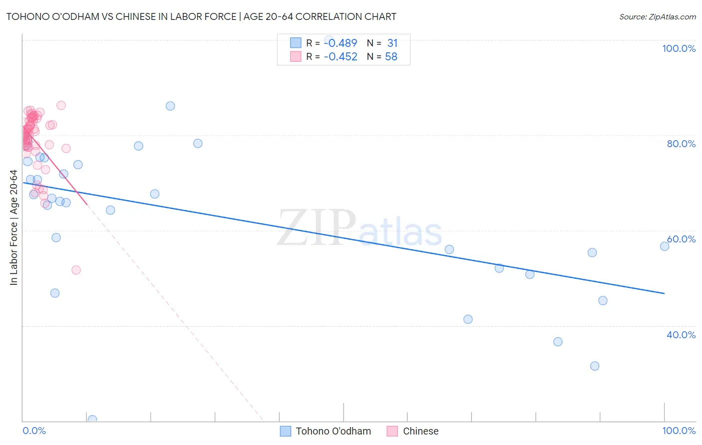 Tohono O'odham vs Chinese In Labor Force | Age 20-64