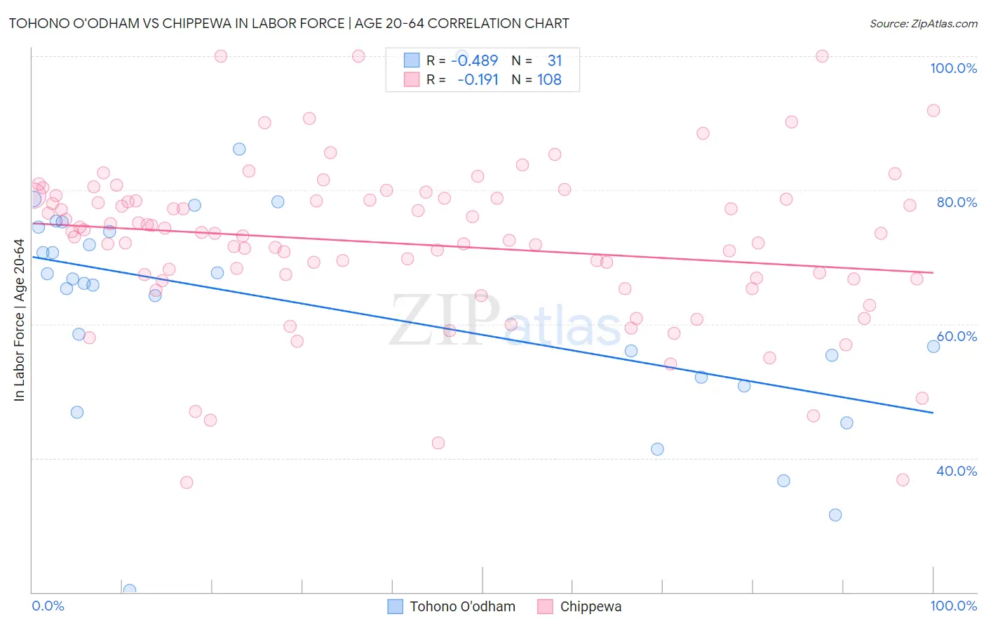 Tohono O'odham vs Chippewa In Labor Force | Age 20-64