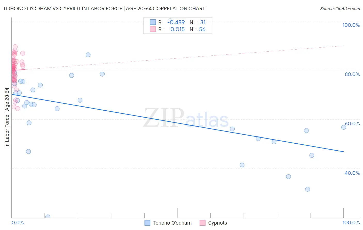 Tohono O'odham vs Cypriot In Labor Force | Age 20-64