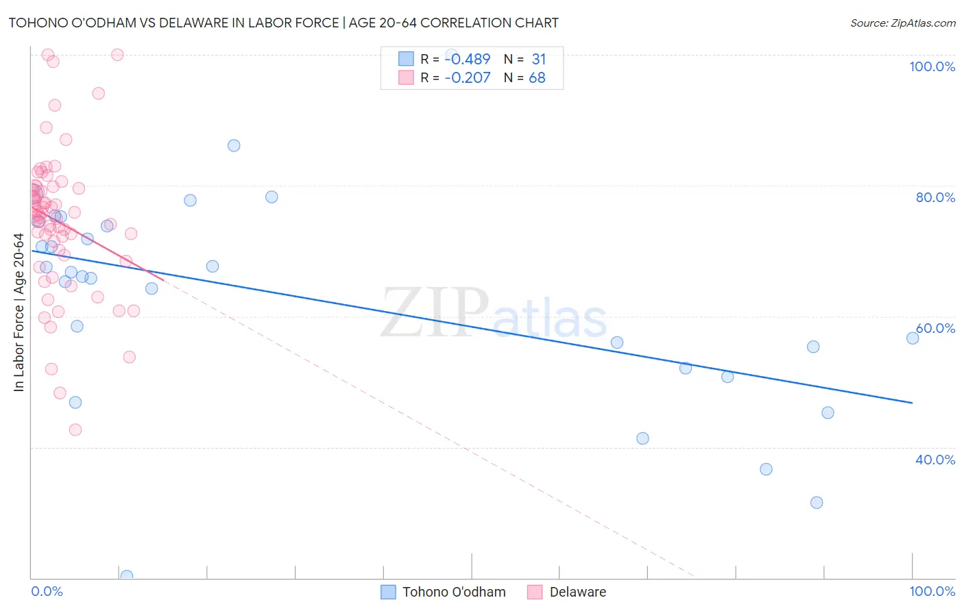 Tohono O'odham vs Delaware In Labor Force | Age 20-64